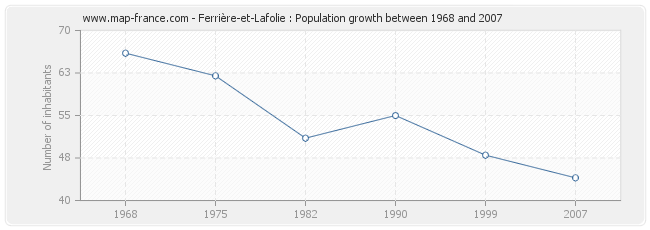 Population Ferrière-et-Lafolie