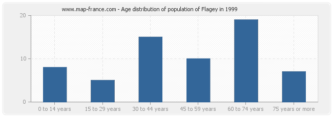 Age distribution of population of Flagey in 1999