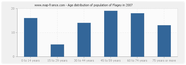 Age distribution of population of Flagey in 2007