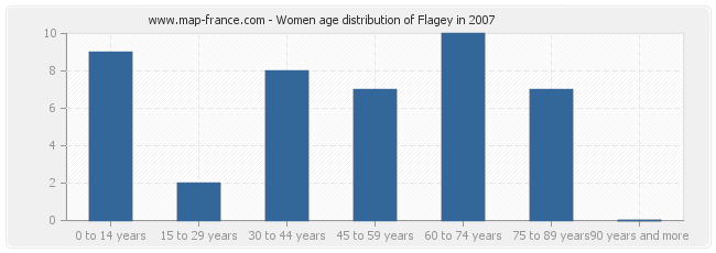 Women age distribution of Flagey in 2007