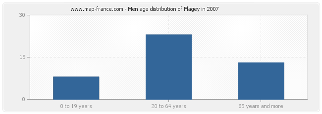 Men age distribution of Flagey in 2007