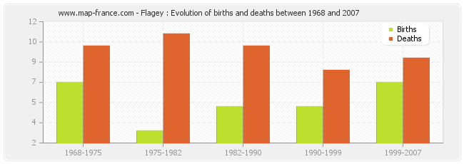 Flagey : Evolution of births and deaths between 1968 and 2007