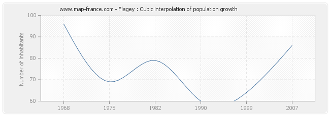 Flagey : Cubic interpolation of population growth