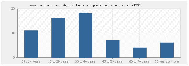 Age distribution of population of Flammerécourt in 1999