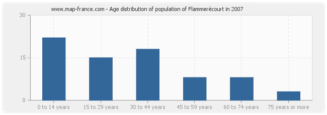 Age distribution of population of Flammerécourt in 2007