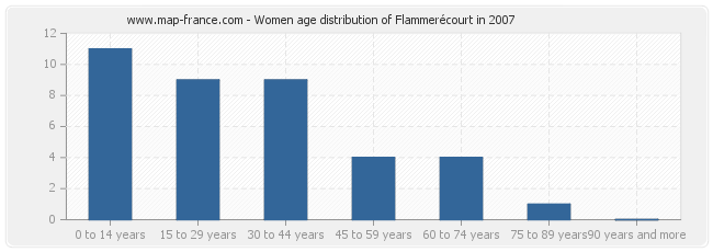 Women age distribution of Flammerécourt in 2007