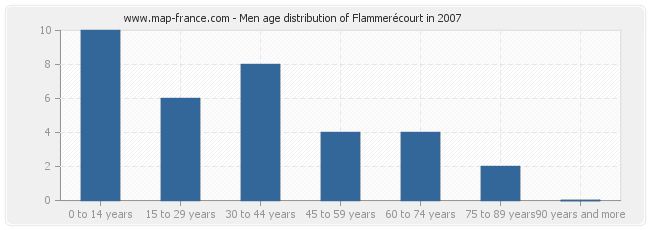Men age distribution of Flammerécourt in 2007