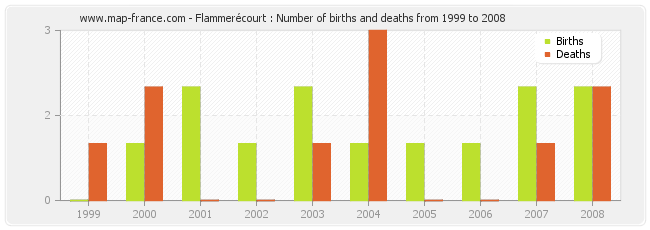 Flammerécourt : Number of births and deaths from 1999 to 2008