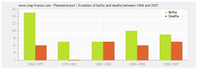 Flammerécourt : Evolution of births and deaths between 1968 and 2007