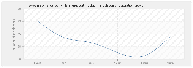 Flammerécourt : Cubic interpolation of population growth