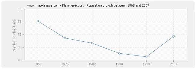 Population Flammerécourt