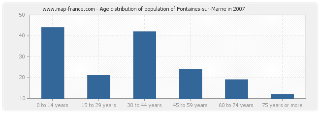 Age distribution of population of Fontaines-sur-Marne in 2007