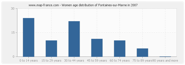 Women age distribution of Fontaines-sur-Marne in 2007