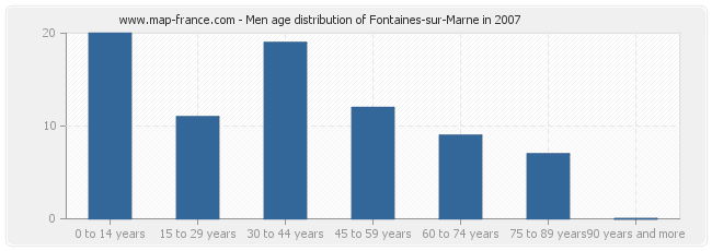 Men age distribution of Fontaines-sur-Marne in 2007