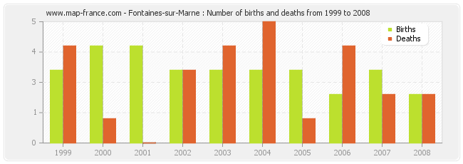 Fontaines-sur-Marne : Number of births and deaths from 1999 to 2008