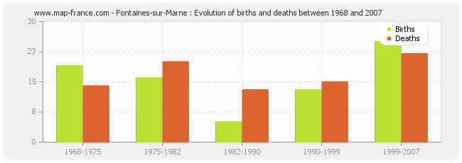 Fontaines-sur-Marne : Evolution of births and deaths between 1968 and 2007