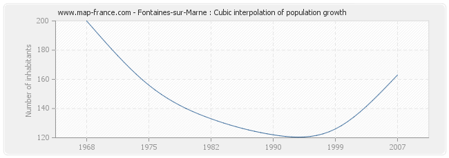 Fontaines-sur-Marne : Cubic interpolation of population growth