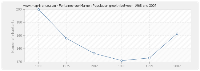 Population Fontaines-sur-Marne