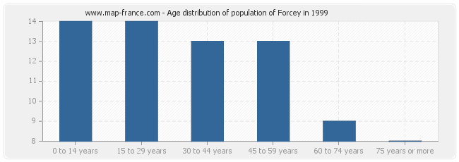 Age distribution of population of Forcey in 1999