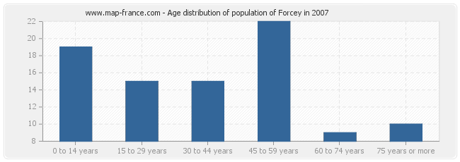 Age distribution of population of Forcey in 2007