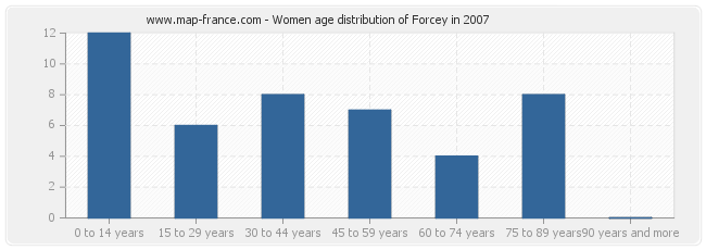 Women age distribution of Forcey in 2007
