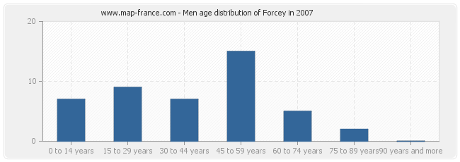 Men age distribution of Forcey in 2007