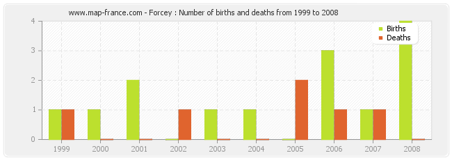 Forcey : Number of births and deaths from 1999 to 2008