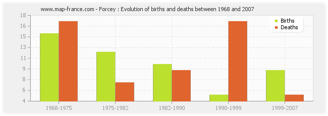 Forcey : Evolution of births and deaths between 1968 and 2007