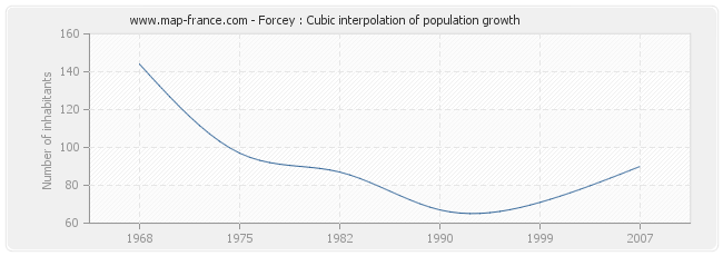 Forcey : Cubic interpolation of population growth