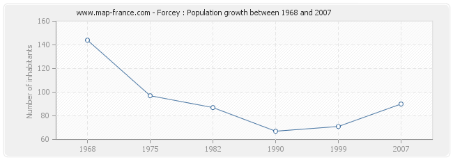 Population Forcey