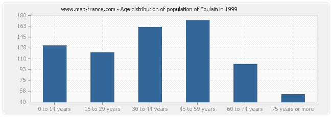 Age distribution of population of Foulain in 1999