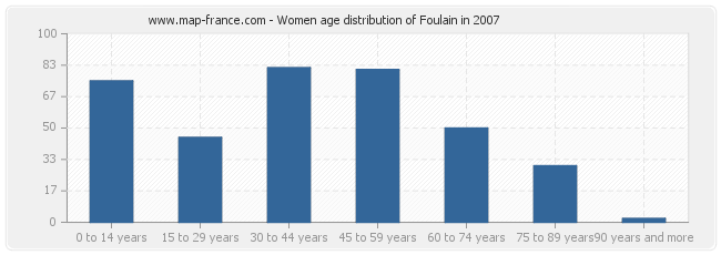 Women age distribution of Foulain in 2007