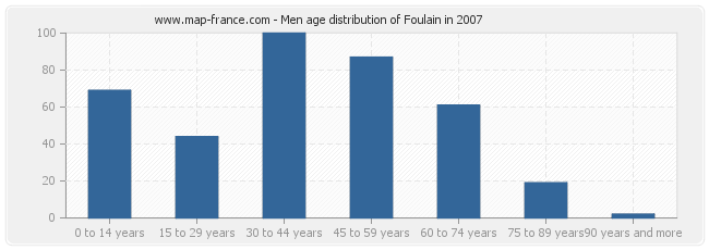 Men age distribution of Foulain in 2007