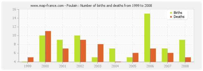 Foulain : Number of births and deaths from 1999 to 2008