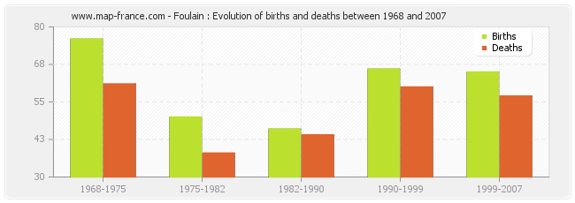 Foulain : Evolution of births and deaths between 1968 and 2007