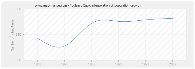 Foulain : Cubic interpolation of population growth