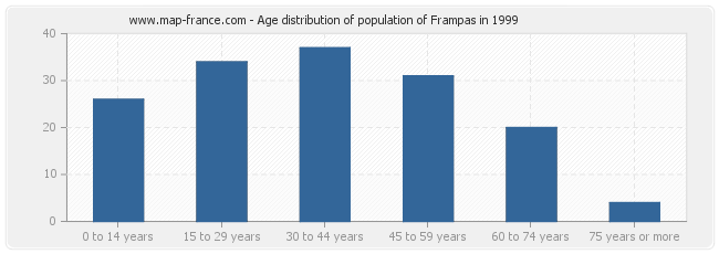 Age distribution of population of Frampas in 1999