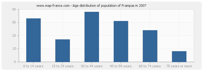 Age distribution of population of Frampas in 2007