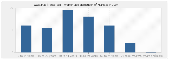 Women age distribution of Frampas in 2007