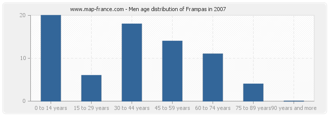 Men age distribution of Frampas in 2007