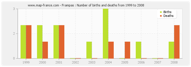 Frampas : Number of births and deaths from 1999 to 2008