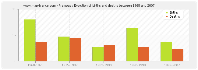 Frampas : Evolution of births and deaths between 1968 and 2007