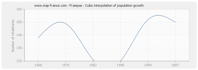 Frampas : Cubic interpolation of population growth