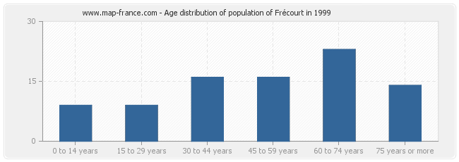 Age distribution of population of Frécourt in 1999