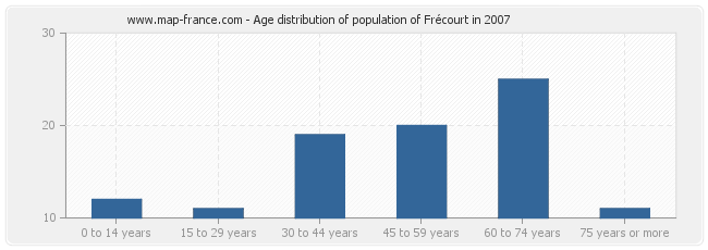 Age distribution of population of Frécourt in 2007