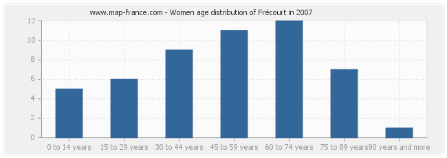 Women age distribution of Frécourt in 2007