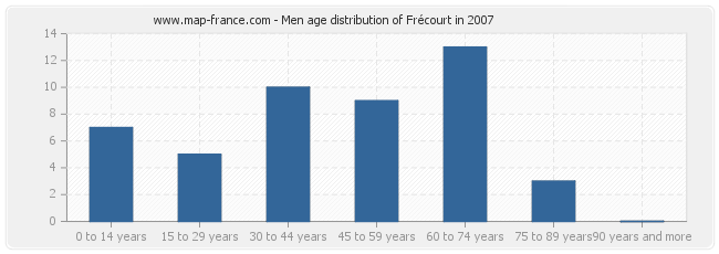 Men age distribution of Frécourt in 2007