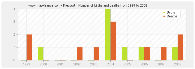 Frécourt : Number of births and deaths from 1999 to 2008