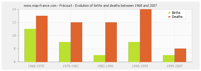 Frécourt : Evolution of births and deaths between 1968 and 2007