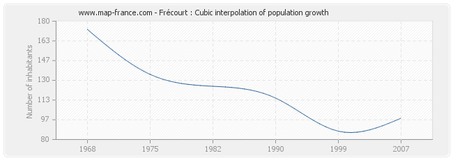 Frécourt : Cubic interpolation of population growth